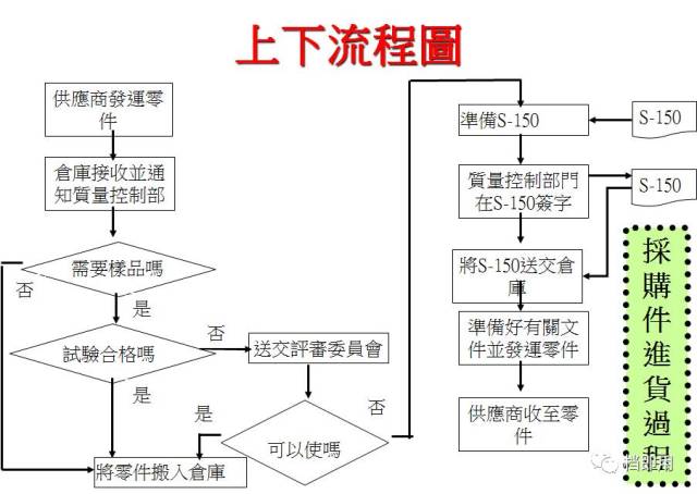 分析流程图,寻求改进机会:调查每个菱形符号,调查每个循环,调查每项