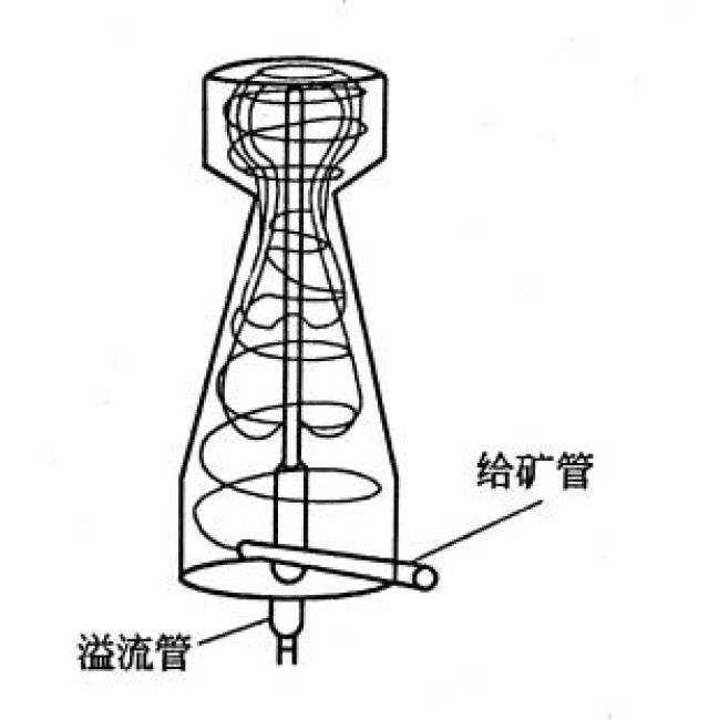 矿浆和颗粒在水力旋流器中的运动状态 平台声明