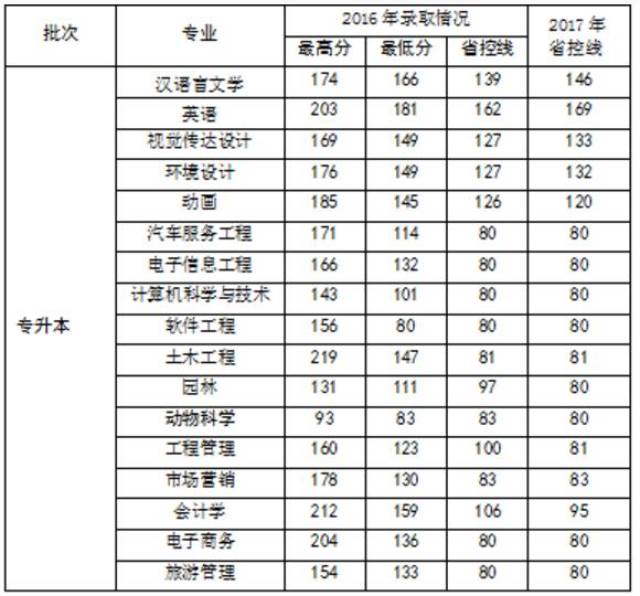 2016年黄淮学院专升本各专业录取情况及2017年省控线