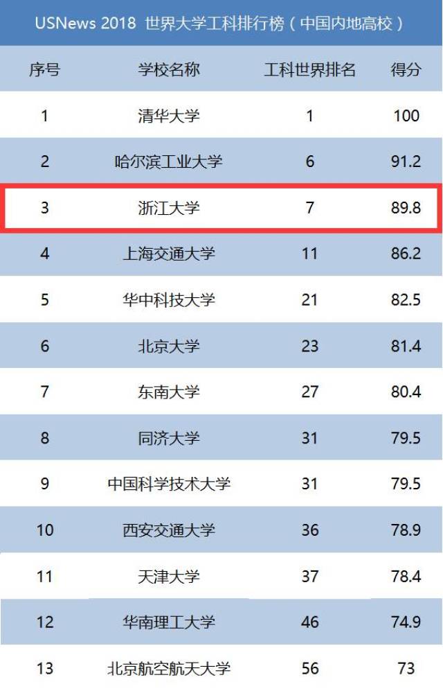 今年的全球大学工科排名前600名中,内地高校共计有79所大学进入