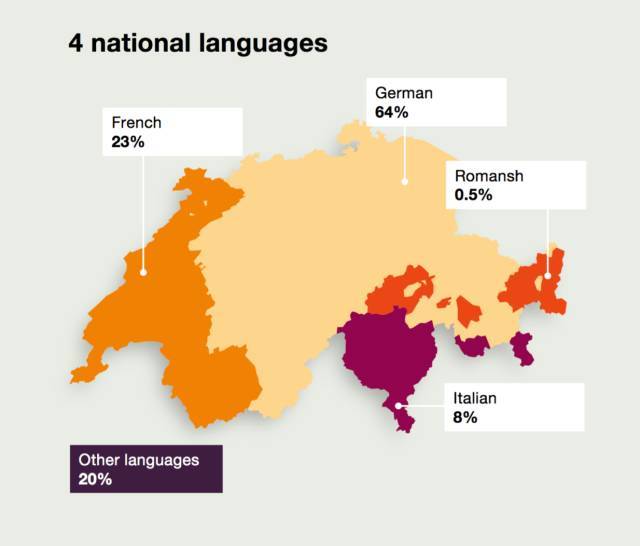 对旅居瑞士德语区的外地人来说,最大的语言困难不是瑞士德语的小方言