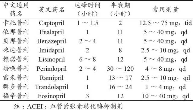 ACEI(普利类)降压药的合理应用,需要掌握