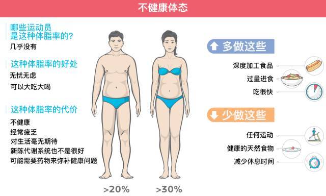 男生体脂率15-20%,女生体脂率25-30%