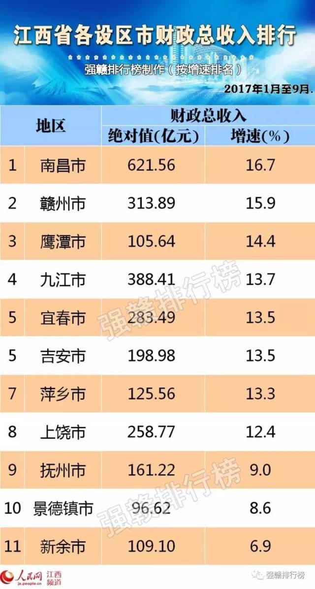 江西赣州第一季度gdp_好消息 赣州一季度GDP全省 跑最快 更可喜的是