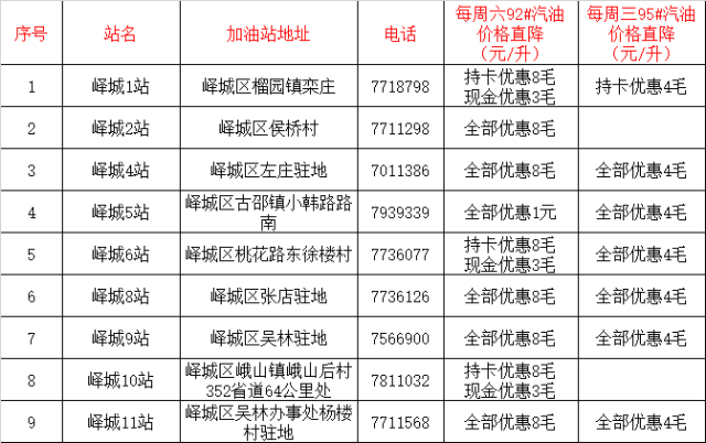 持卡优惠1元站点明细周三、周六各区域优惠明细市中区滕州市薛城区峄城区