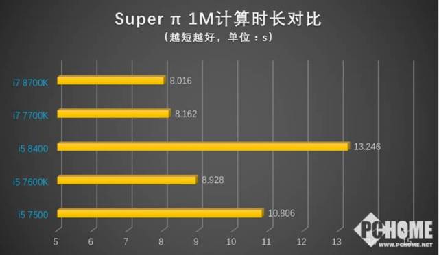 平民六核来了!Intel第八代酷睿i5 8400评测