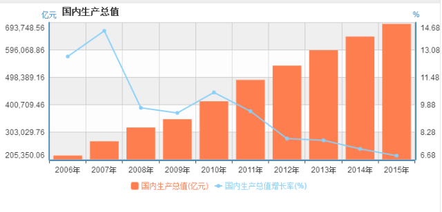 2017 天津第一季度gdp_天津gdp(2)