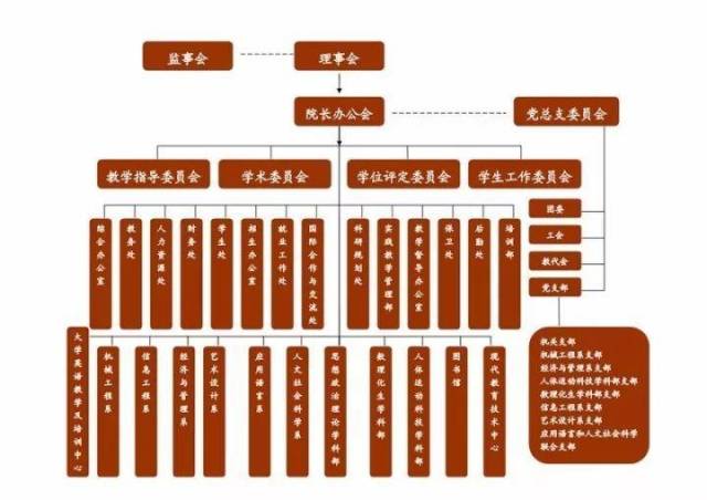 某高校组织结构图 (来源:科学网) 而行政部门的教务,财务,后勤等老师