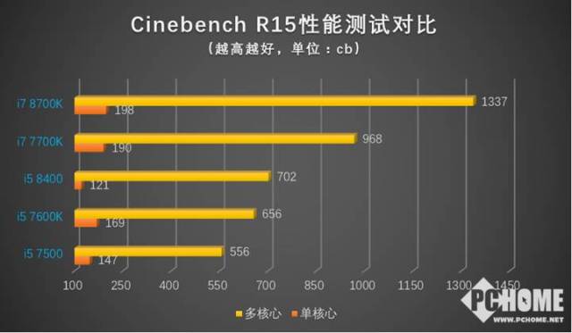平民六核来了!Intel第八代酷睿i5 8400评测