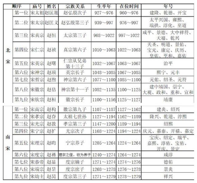 宋朝18帝的子嗣各有多少?他虽然最多,儿子大多没好下场!