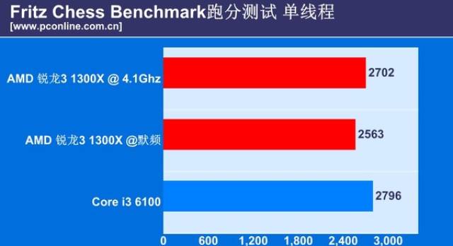 A/I主流级CPU PK:锐龙3 1300X VS 酷睿i3 6100