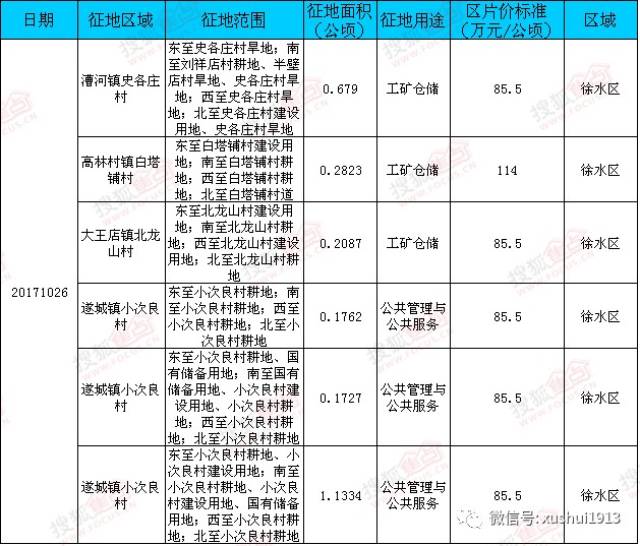 征地位置涉及4个行政村:漕河镇史各庄村,高林村镇白塔铺村,大王店镇