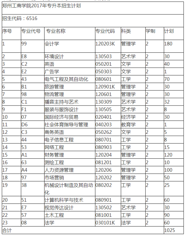 郑州工商学院2017专升本招生计划