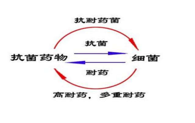 ①耐药菌产生增加(抗生素选择性压力②不合理使用抗