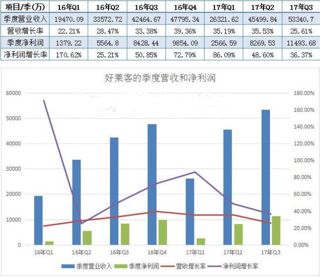 好莱客近几个季度的营业增长趋势——三季报数据