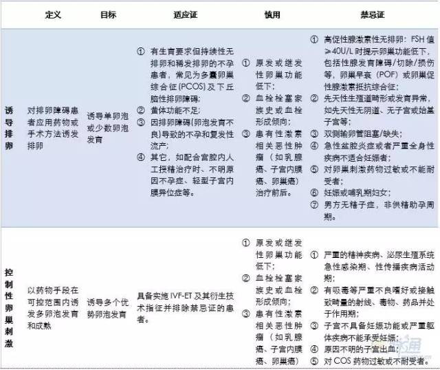 3个表格│快速掌握促排卵药物治疗方案