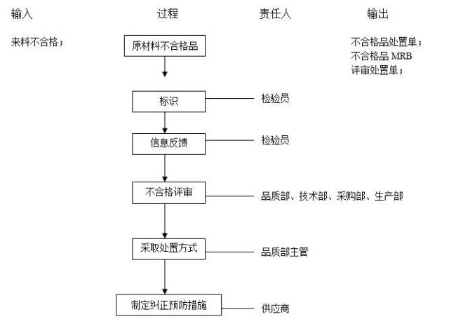 沃尔兴不合格品(来料)控制过程流程图