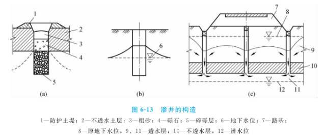 渗井的设置与构造 3.渗井的施工技术要点