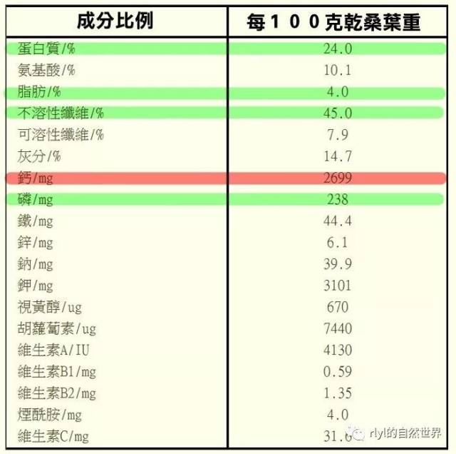 【陆龟食谱】桑叶和桑葚的营养成分