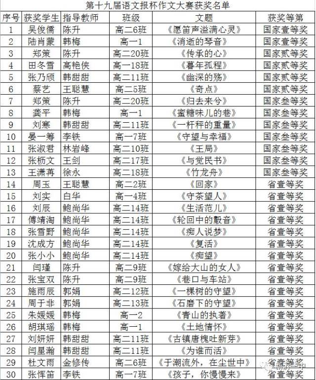 第十九届"语文报杯"全国中学生作文大赛获奖喜报!