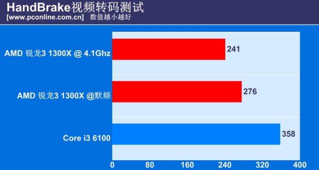 A/I主流级CPU PK:锐龙3 1300X VS 酷睿i3 6100