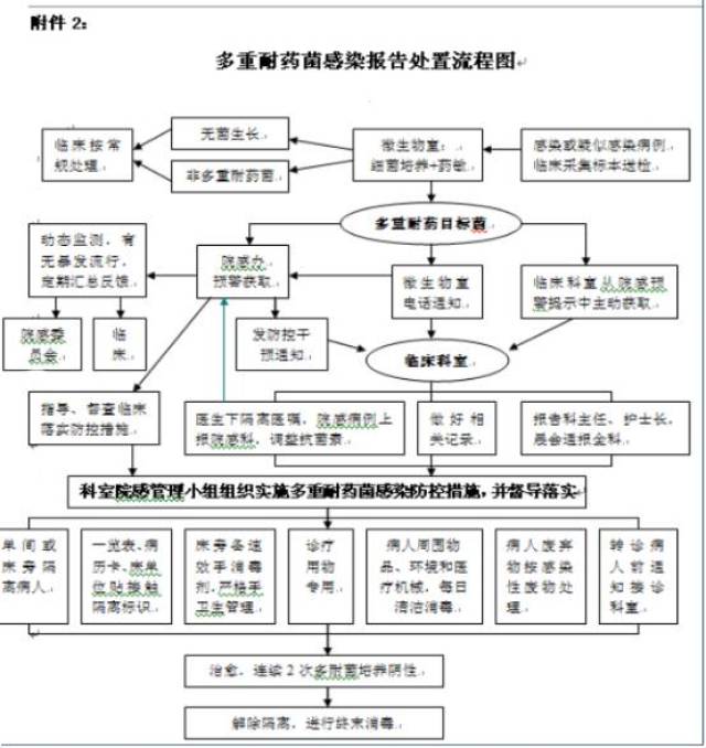 多重耐药菌的管理防控