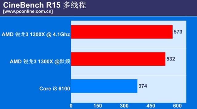 A/I主流级CPU PK:锐龙3 1300X VS 酷睿i3 6100