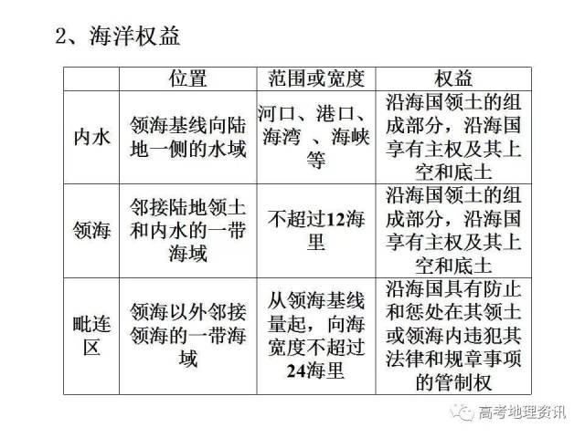 【课件】6.3维护海洋权益 加强国际合作