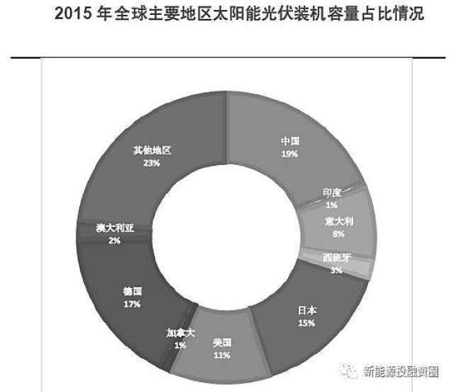 全球各区域太阳能市场发展速度_手机搜狐网