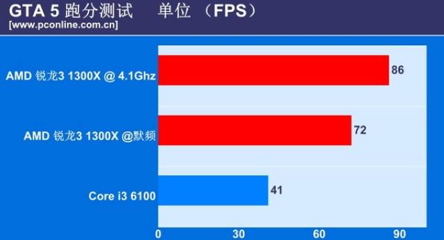 A/I主流级CPU PK:锐龙3 1300X VS 酷睿i3 6100