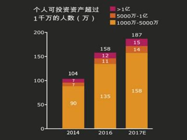 中国2014-2017高净值人群的规模及构成