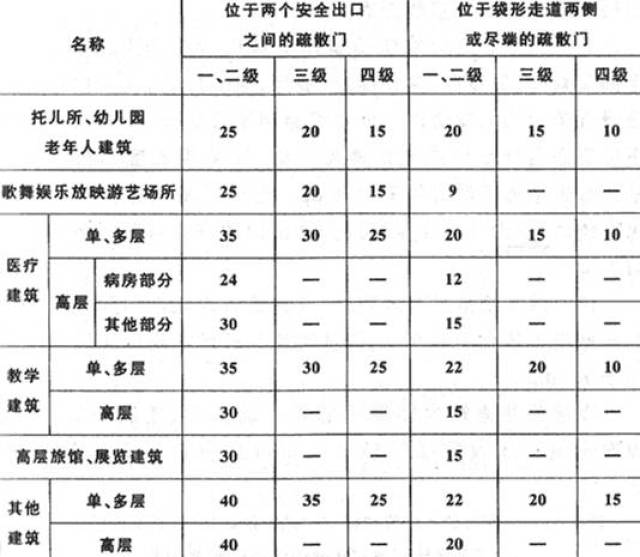 17的规定. 表5.5.17直通疏散走道的房间疏散门至最近安全