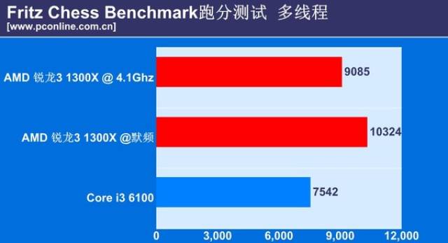A/I主流级CPU PK:锐龙3 1300X VS 酷睿i3 6100