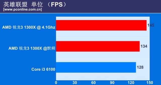 A/I主流级CPU PK:锐龙3 1300X VS 酷睿i3 6100