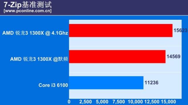 A/I主流级CPU PK:锐龙3 1300X VS 酷睿i3 6100