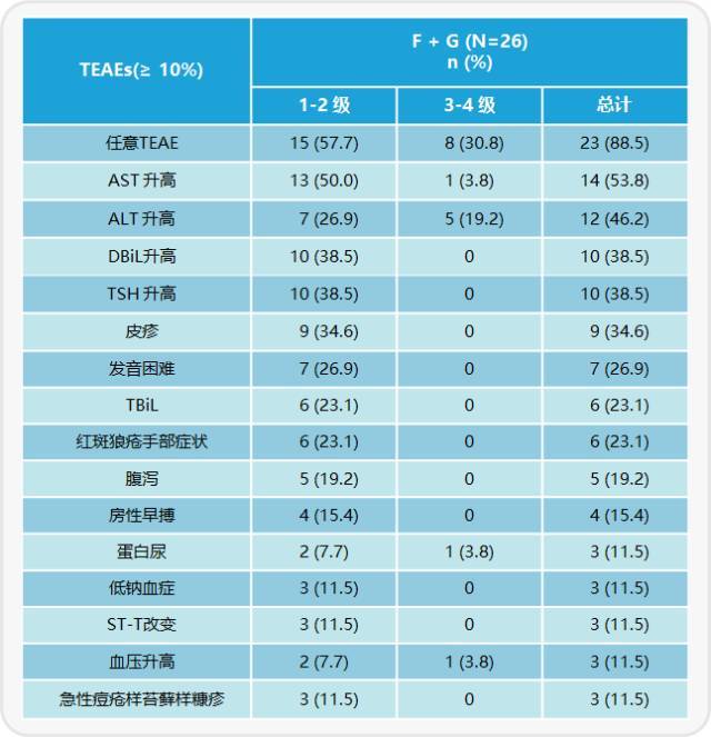 此外,呋喹替尼/吉非替尼联合方案安全性和耐受性良好,88.