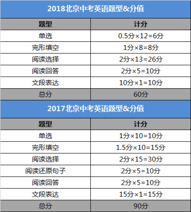 最新!最全!2018北京中考语数英生化史地政试