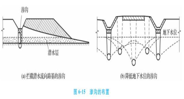 渗沟的作用就是在地面以下汇集流向路基的地下水,并通过沟底通道将