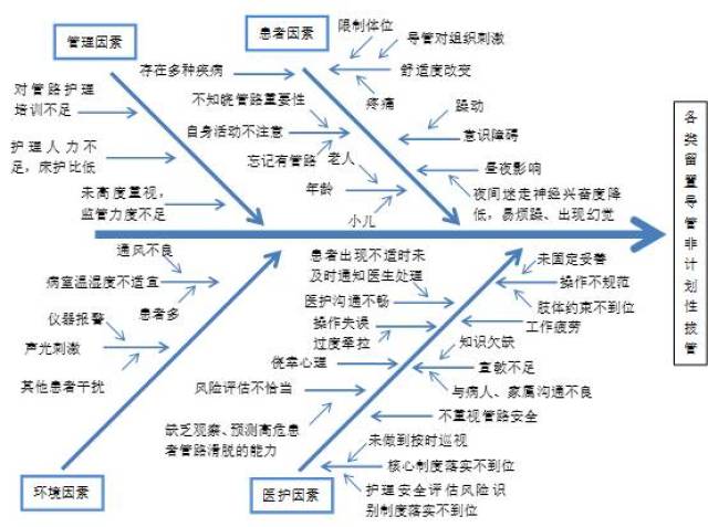 预防住院患者非计划性拔管的集束化护理措施