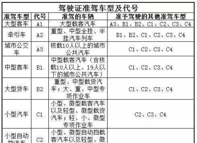 驾驶证准驾车型如下图所示,车主们一定要注意,看好自己的