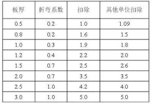 如何用折弯系数k因子做钣金展开