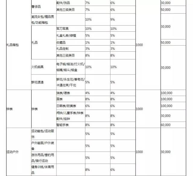 京东正式对外宣布: 京东商城完全对外开放,无需营业执照,无需公司资质