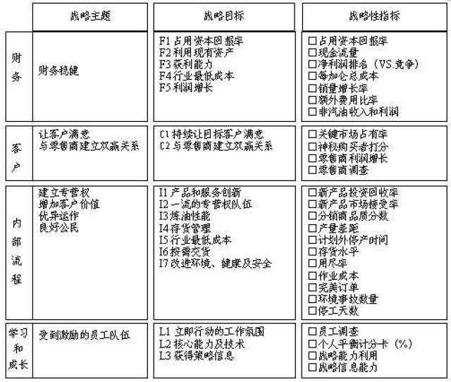 形成集团层面的平衡计分卡 经过以上四个维度的战略分析所得到的这张