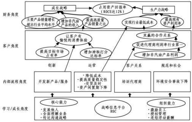 平衡计分卡 ||平衡计分卡案例与战略分解研究【纯干货