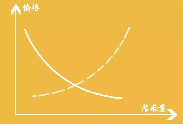 这类需求量与价格成同方向变动的特殊商品也因此被称作吉芬商品.