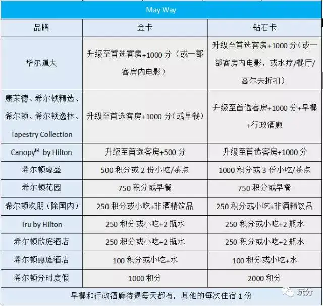 各大酒店集团(万豪,喜达屋,希尔顿,gha)会员待遇及快速升级完全攻略