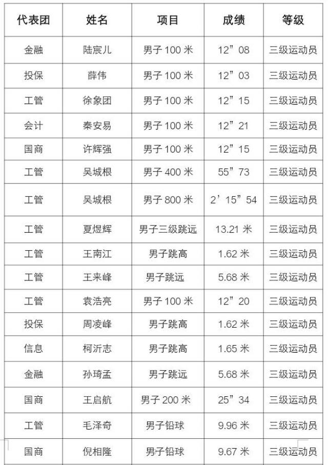 达到国家田径三级运动员名单