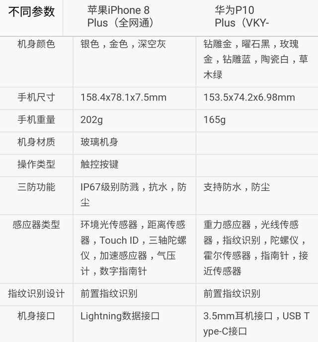 你选谁?苹果iphone8plus对比华为p10plus