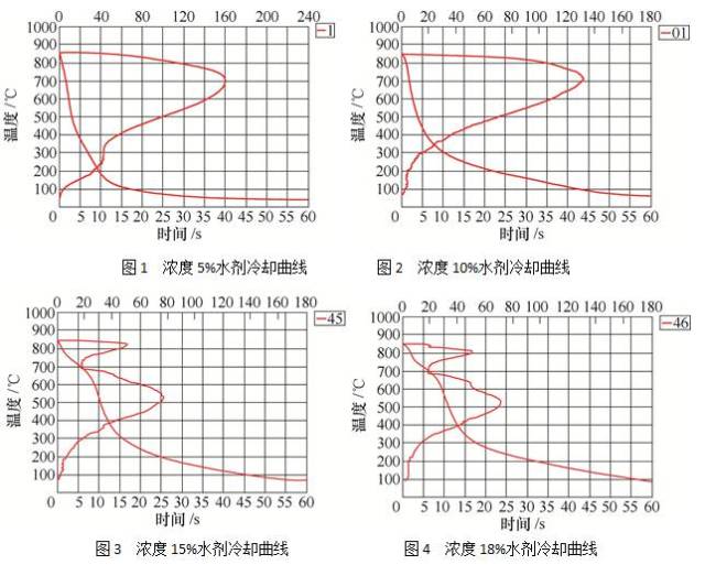 2.水剂的冷却曲线 配制不同浓度的水剂,其冷却曲线件如图1～图4所示.