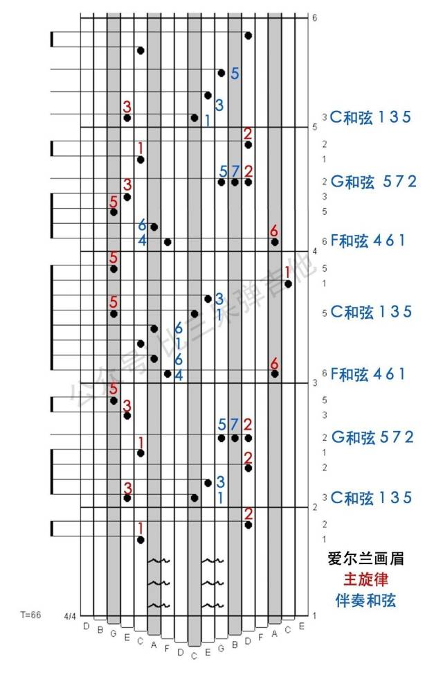 简单的 又是 爱尔兰画眉 在网上找一张 吉他谱, 或者搜一下 和弦转换